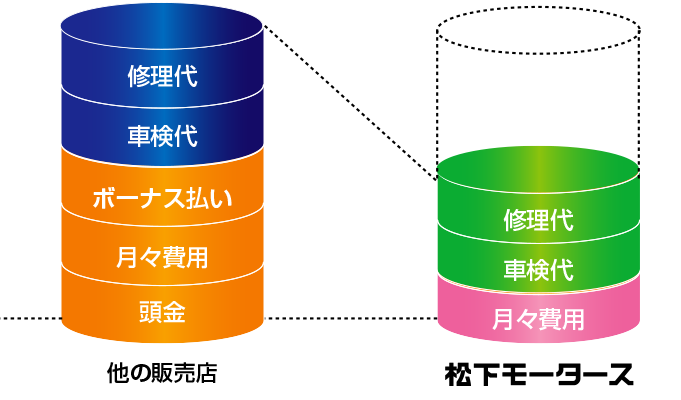 購入後の車検代や維持費も安い！